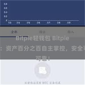 Bitpie轻钱包 Bitpie钱包：资产百分之百自主掌控，安全可靠！